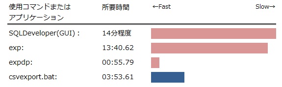 Csv 出力 oracle